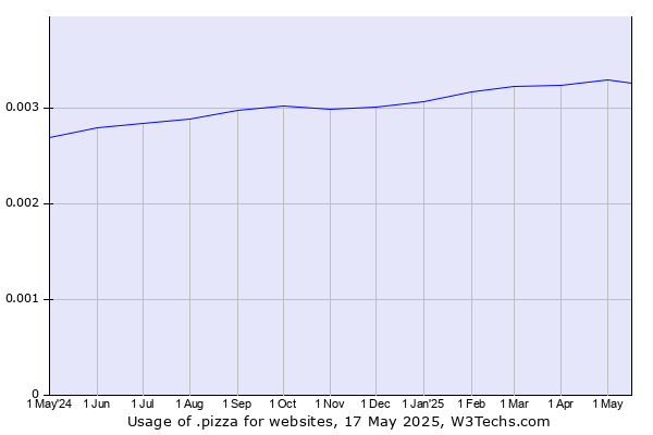 Historical trends in the usage of .pizza