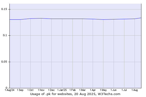 Historical trends in the usage of .pk
