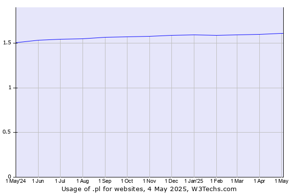 Historical trends in the usage of .pl