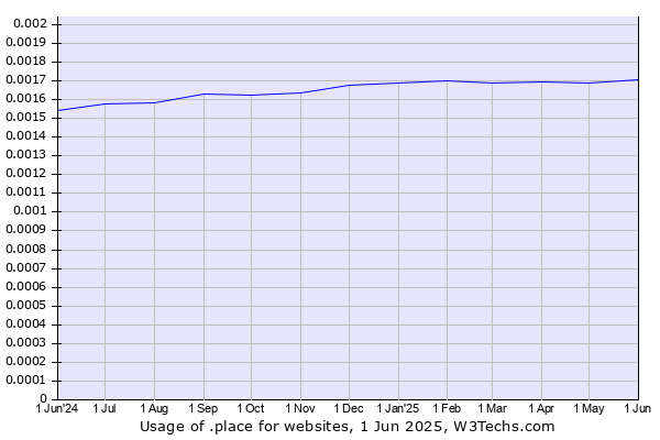 Historical trends in the usage of .place