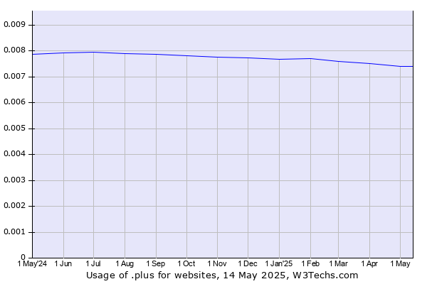 Historical trends in the usage of .plus