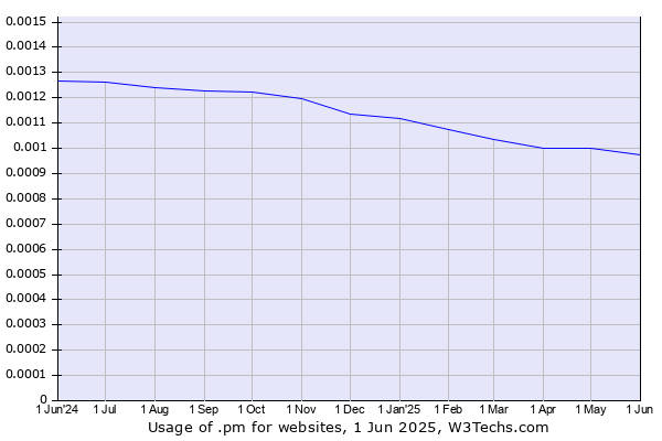 Historical trends in the usage of .pm