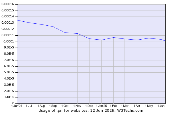 Historical trends in the usage of .pn