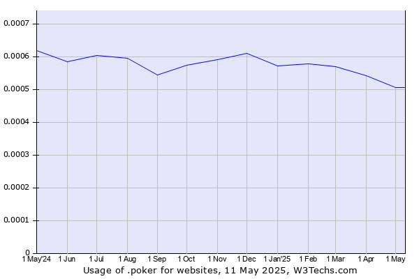 Historical trends in the usage of .poker