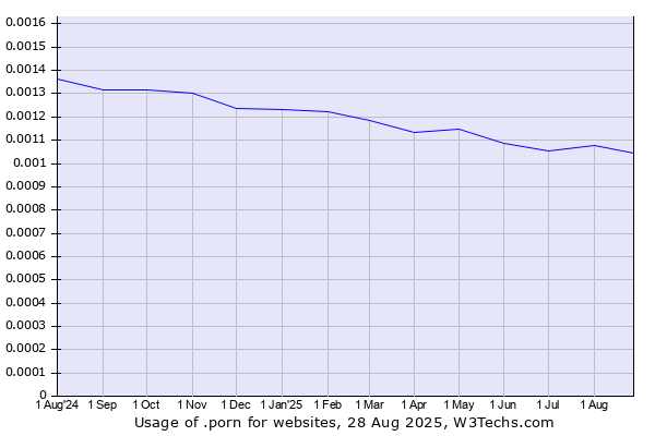 Historical trends in the usage of .porn