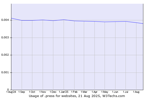 Historical trends in the usage of .press