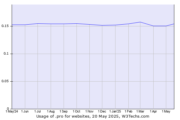 Historical trends in the usage of .pro