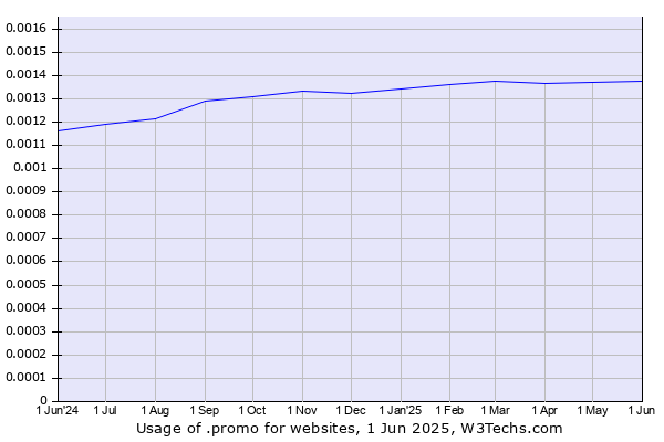 Historical trends in the usage of .promo