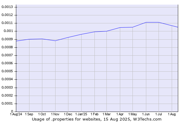 Historical trends in the usage of .properties