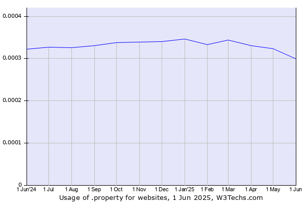 Historical trends in the usage of .property