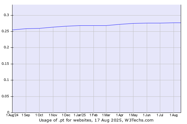 Historical trends in the usage of .pt