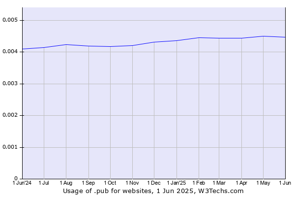 Historical trends in the usage of .pub