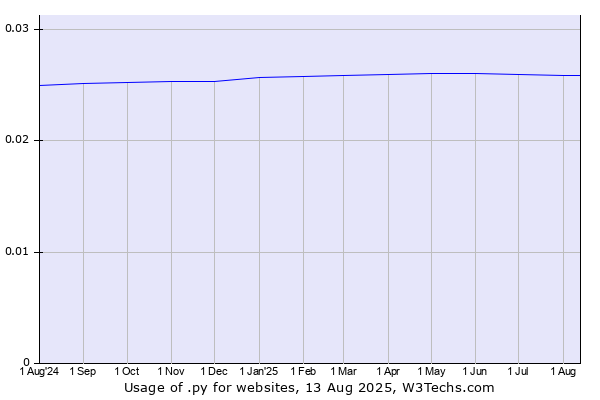 Historical trends in the usage of .py