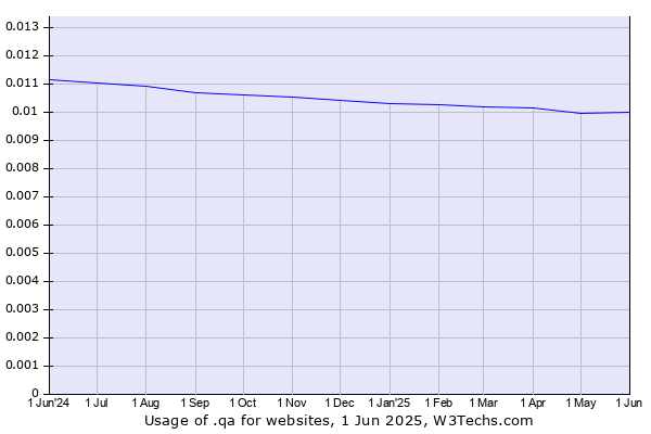 Historical trends in the usage of .qa