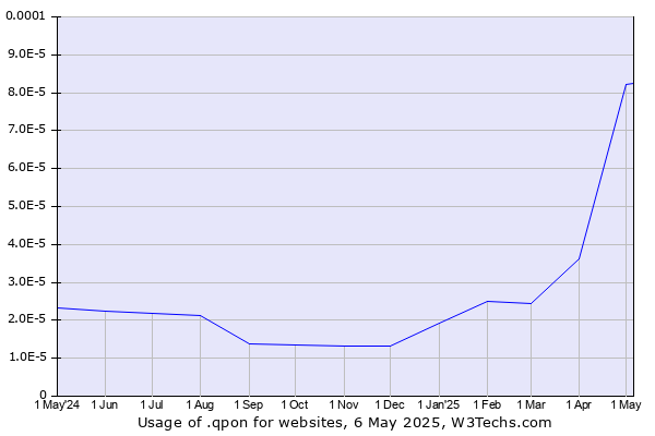Historical trends in the usage of .qpon