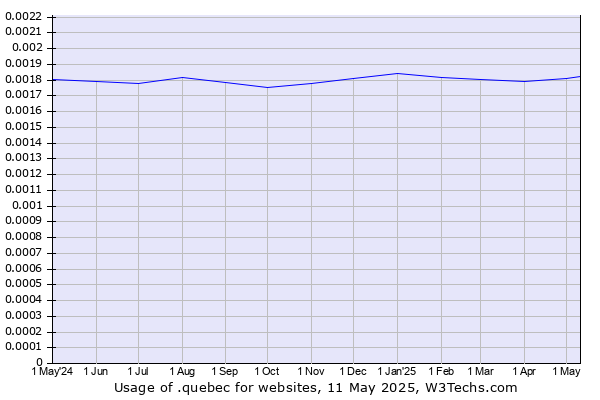 Historical trends in the usage of .quebec