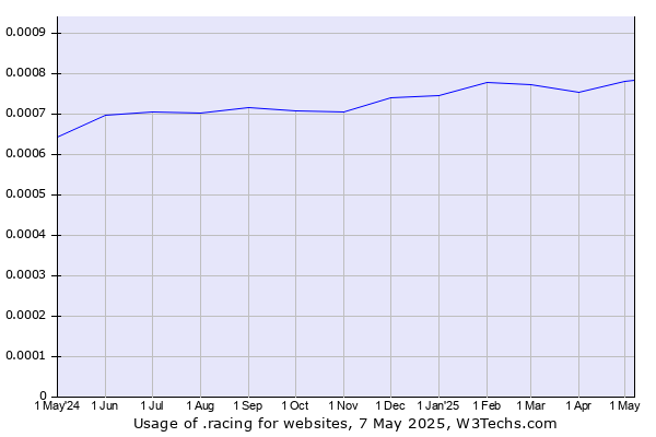 Historical trends in the usage of .racing