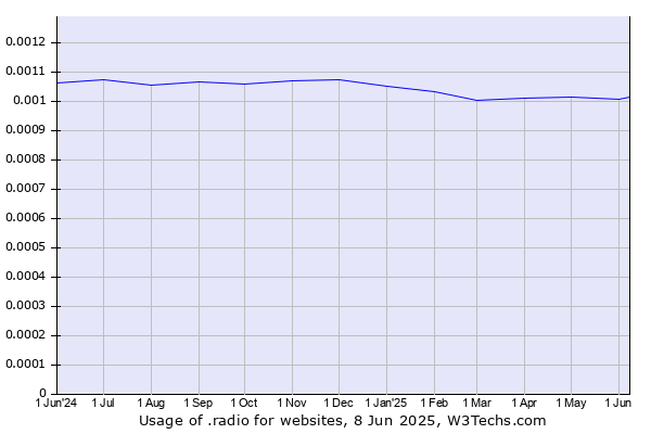 Historical trends in the usage of .radio