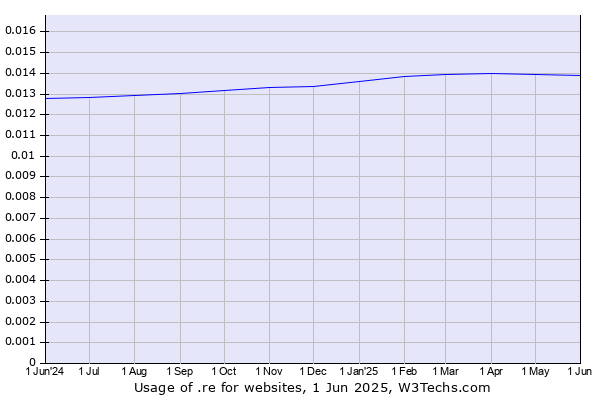 Historical trends in the usage of .re