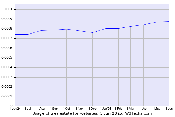 Historical trends in the usage of .realestate