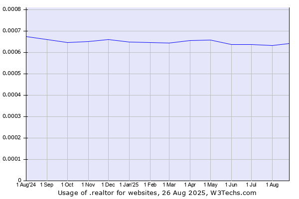 Historical trends in the usage of .realtor