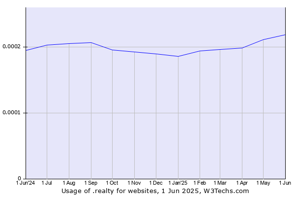 Historical trends in the usage of .realty