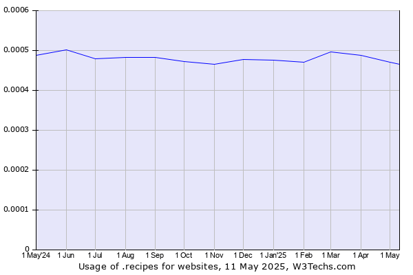 Historical trends in the usage of .recipes