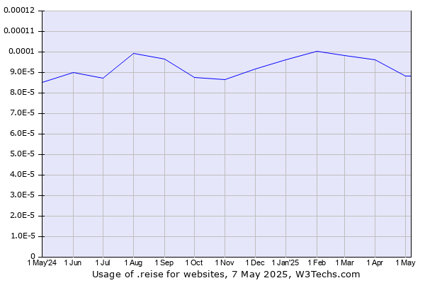 Historical trends in the usage of .reise