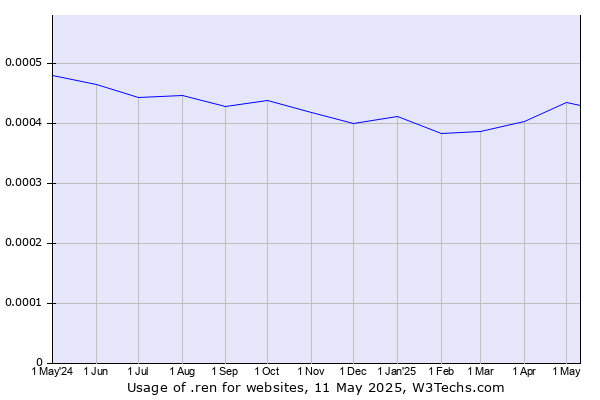 Historical trends in the usage of .ren