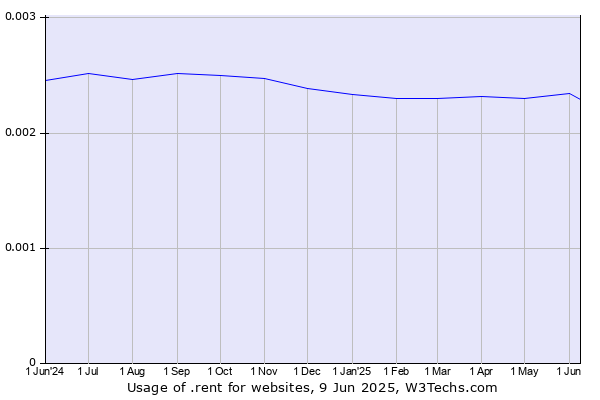 Historical trends in the usage of .rent