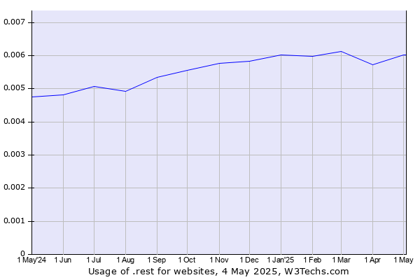Historical trends in the usage of .rest