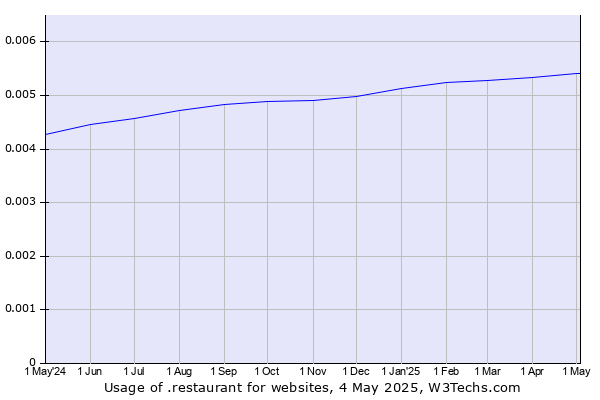 Historical trends in the usage of .restaurant