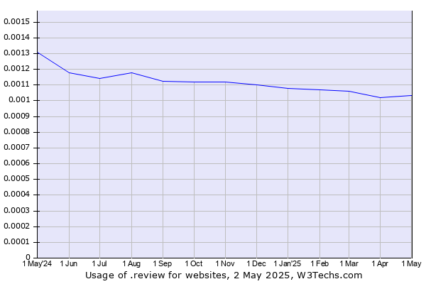 Historical trends in the usage of .review