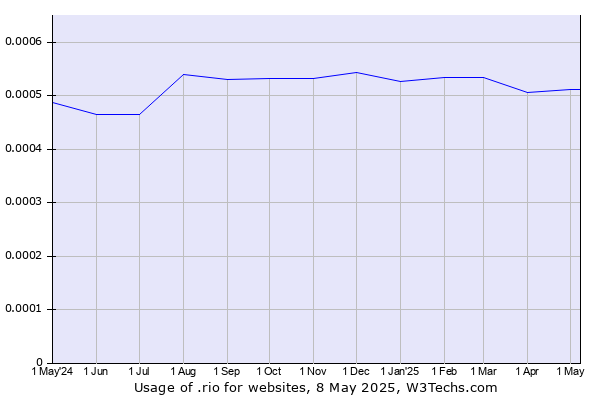 Historical trends in the usage of .rio