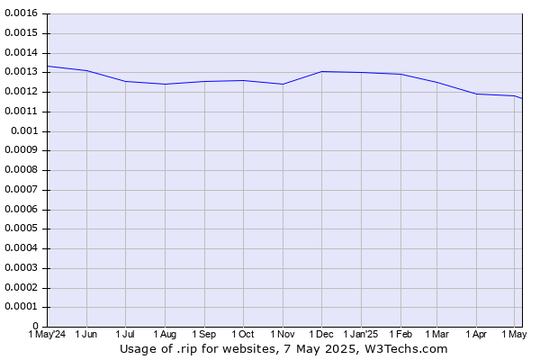 Historical trends in the usage of .rip