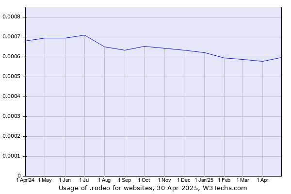 Historical trends in the usage of .rodeo