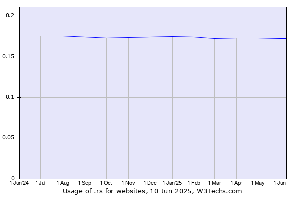 Historical trends in the usage of .rs