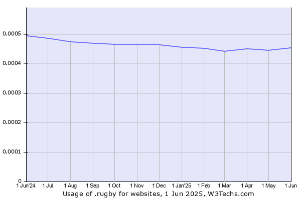 Historical trends in the usage of .rugby