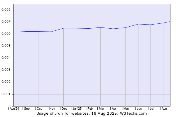 Historical trends in the usage of .run
