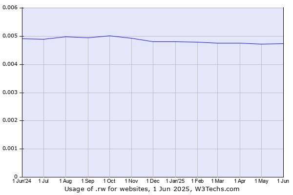 Historical trends in the usage of .rw