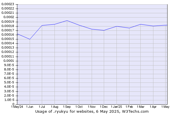 Historical trends in the usage of .ryukyu