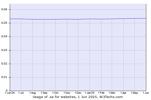 Historical trends in the usage of .sa