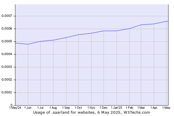 Historical trends in the usage of .saarland