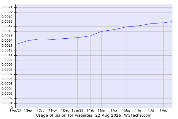 Historical trends in the usage of .salon