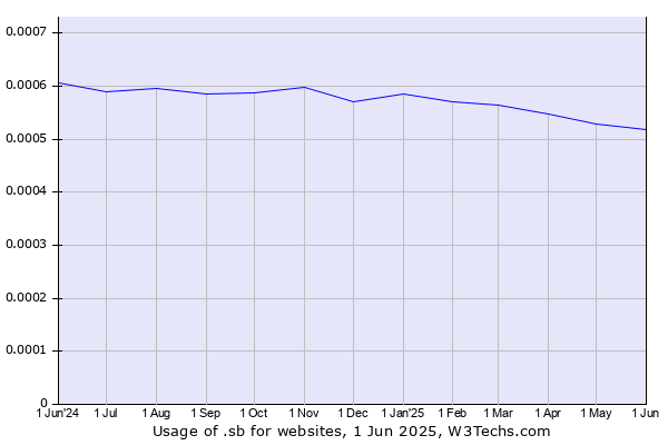 Historical trends in the usage of .sb