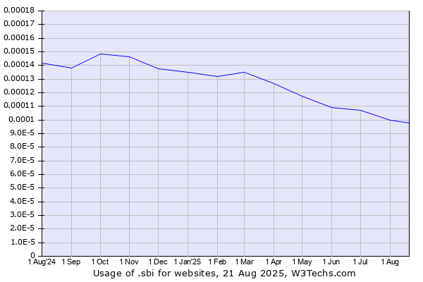 Historical trends in the usage of .sbi