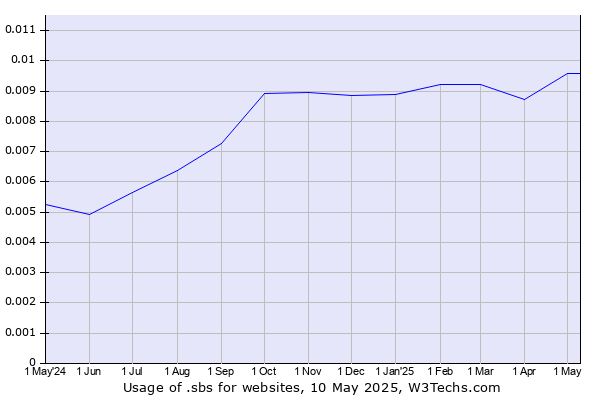 Historical trends in the usage of .sbs
