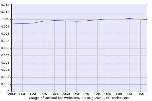 Historical trends in the usage of .school