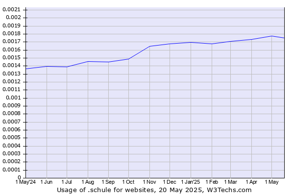 Historical trends in the usage of .schule