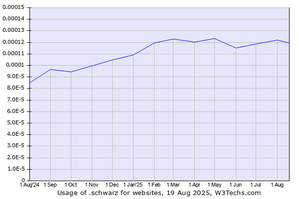 Historical trends in the usage of .schwarz